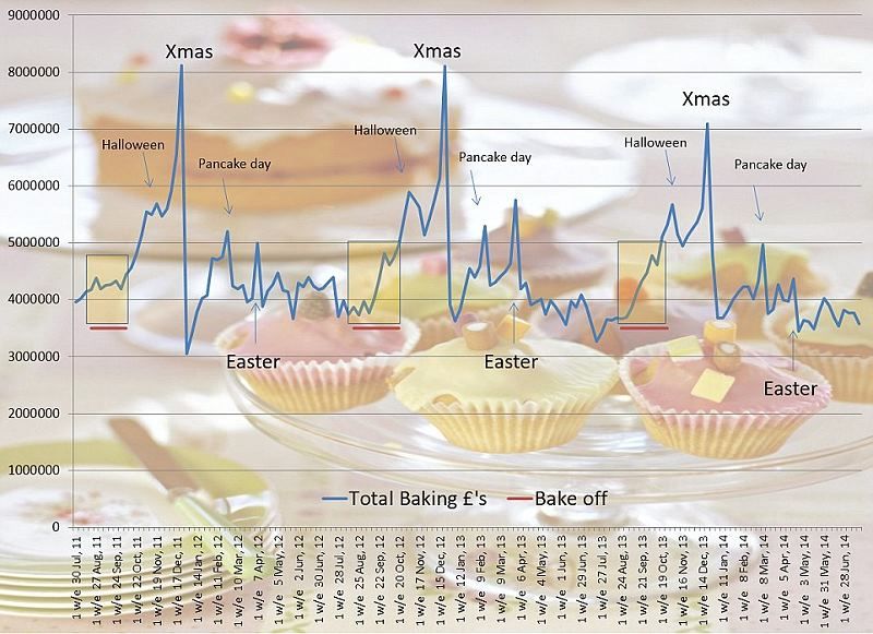 Great British Bake Off Boosts Baking Sales