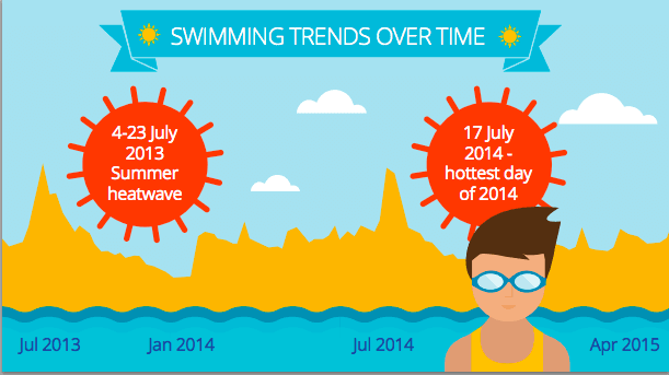 What We’re Searching For On Google This Summer