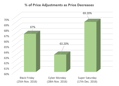 New Insight - UK Consumers best Discounts on Super Saturday 2016 (Not Black Friday or Cyber Monday)