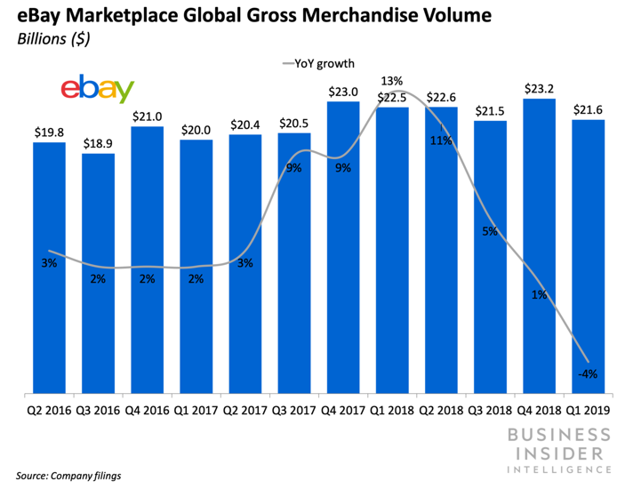 ebay global merchandise volume