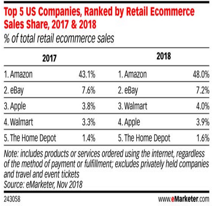 Top 5 US companies by ecommerce sales share
