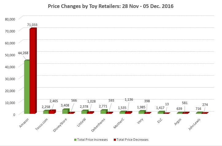 44% of Price Changes by UK Toy Retailers During Cyber Week Were Price Increases