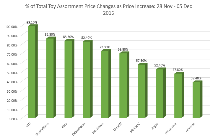 44% of Price Changes by UK Toy Retailers During Cyber Week Were Price Increases