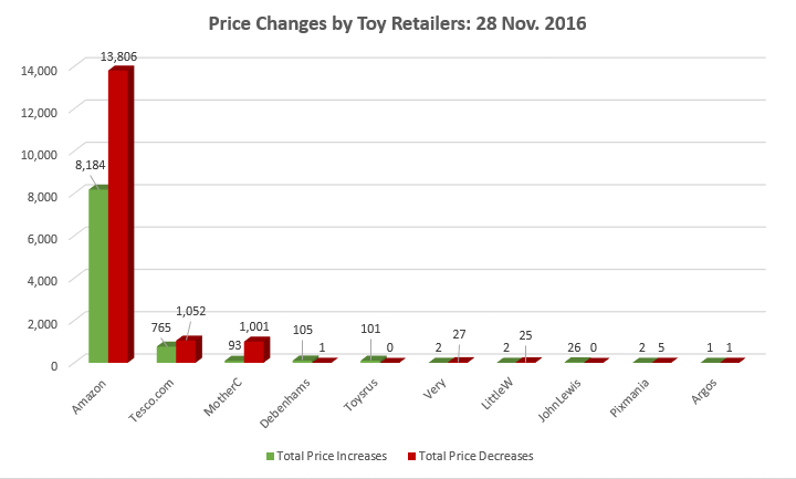 44% of Price Changes by UK Toy Retailers During Cyber Week Were Price Increases