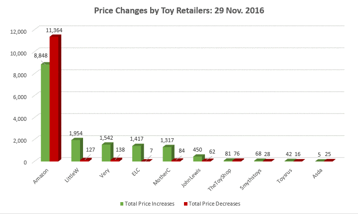 44% of Price Changes by UK Toy Retailers During Cyber Week Were Price Increases