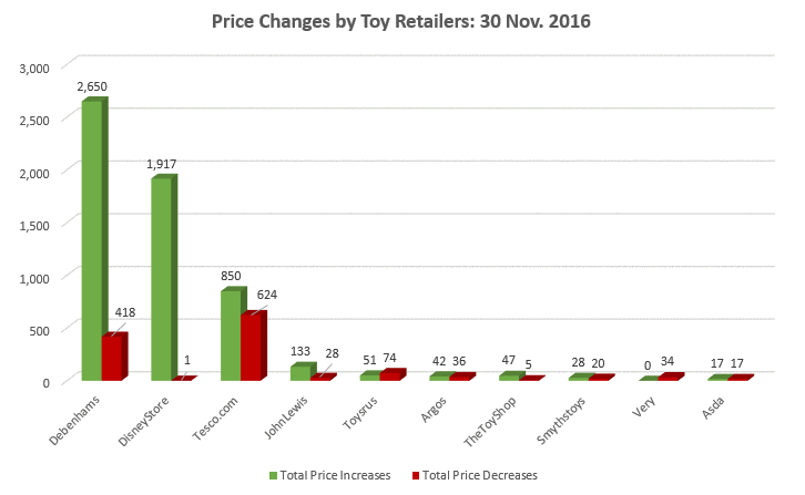 44% of Price Changes by UK Toy Retailers During Cyber Week Were Price Increases