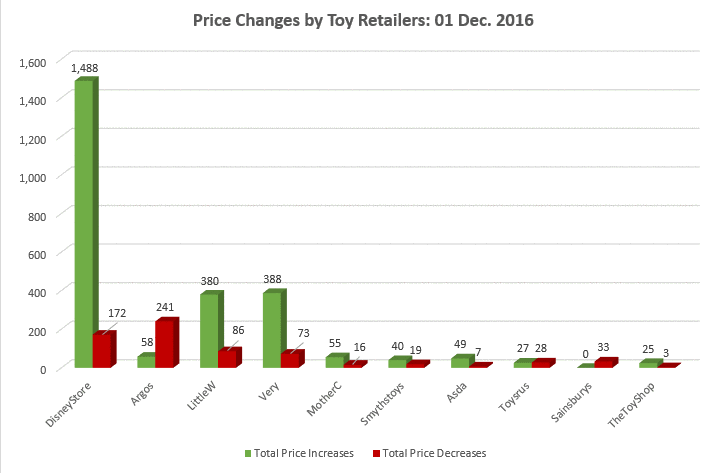 44% of Price Changes by UK Toy Retailers During Cyber Week Were Price Increases