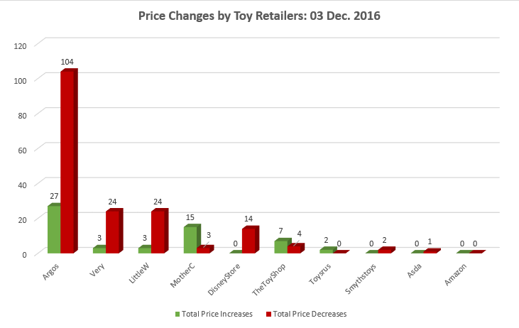 44% of Price Changes by UK Toy Retailers During Cyber Week Were Price Increases