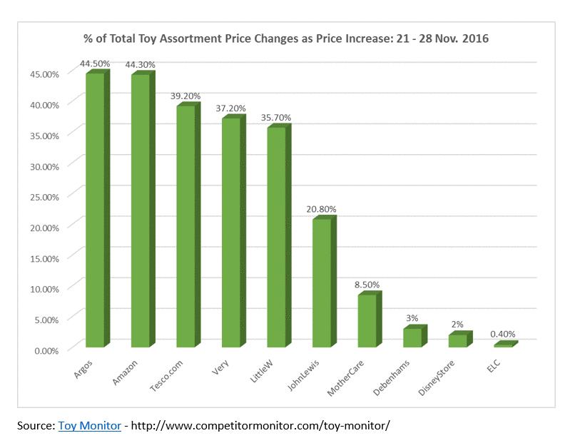 UK Toy Retailers Make Over 87,000 Price Increases During Black Friday Week 2016