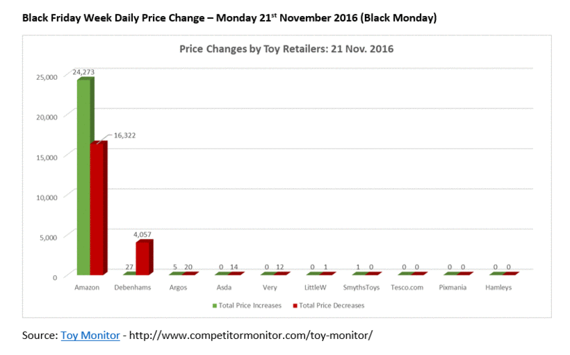 UK Toy Retailers Make Over 87,000 Price Increases During Black Friday Week 2016