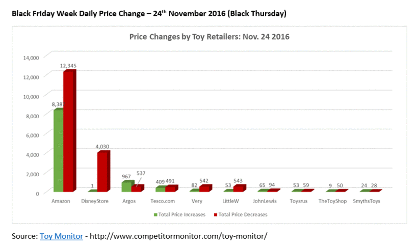 UK Toy Retailers Make Over 87,000 Price Increases During Black Friday Week 2016
