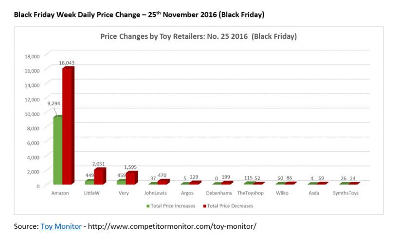UK Toy Retailers Make Over 87,000 Price Increases During Black Friday Week 2016