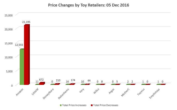 44% of Price Changes by UK Toy Retailers During Cyber Week Were Price Increases