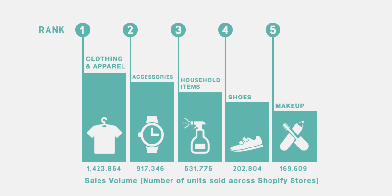 Clothes accessories household sales